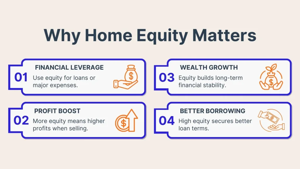 Infographic titled Why Home Equity Matters with four points: 1) Financial leverage, 2) Profit boost, 3) Wealth growth, and 4) Better borrowing, each with icons and brief descriptions about the benefits of home equity.