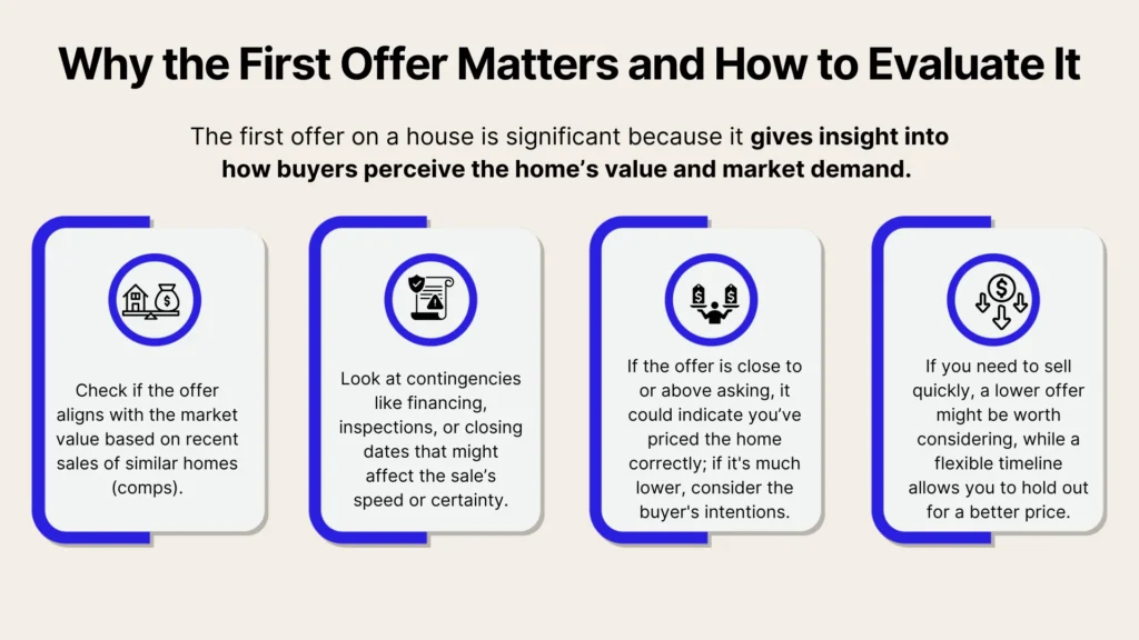 An infographic titled Why the First Offer Matters and How to Evaluate It explains how to assess a first offer on a house, including advice on price, contingencies, buyer’s intentions, and when to hold out for better offers.