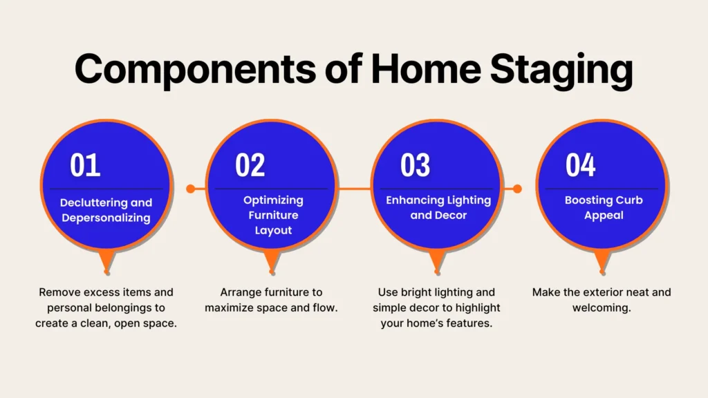 Infographic titled Components of Home Staging with four blue circles: 1) Decluttering and Depersonalizing, 2) Optimizing Furniture Layout, 3) Enhancing Lighting and Decor, 4) Boosting Curb Appeal, each with brief descriptions.