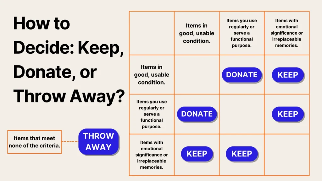 A decision chart titled How to Decide: Keep, Donate, or Throw Away? guides users to throw away unusable items, donate good, usable items, and keep items with functional use or emotional significance.