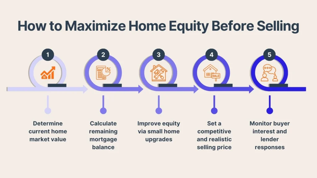 A five-step infographic titled How to Maximize Home Equity Before Selling, showing: determine home value, calculate mortgage balance, improve with upgrades, set a realistic price, and monitor buyer interest.