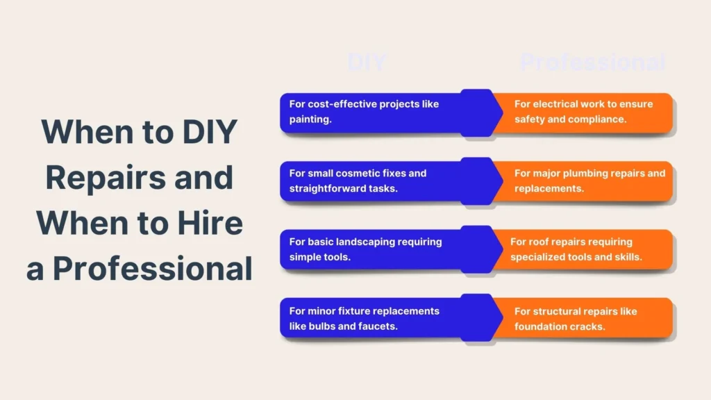 An infographic compares DIY and professional repairs. DIY is suggested for tasks like painting, minor fixes, landscaping, and fixture replacements. Professionals are recommended for electrical, major plumbing, roofing, and structural repairs.